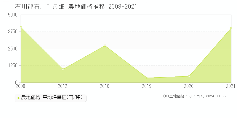 母畑(石川郡石川町)の農地価格推移グラフ(坪単価)[2008-2021年]