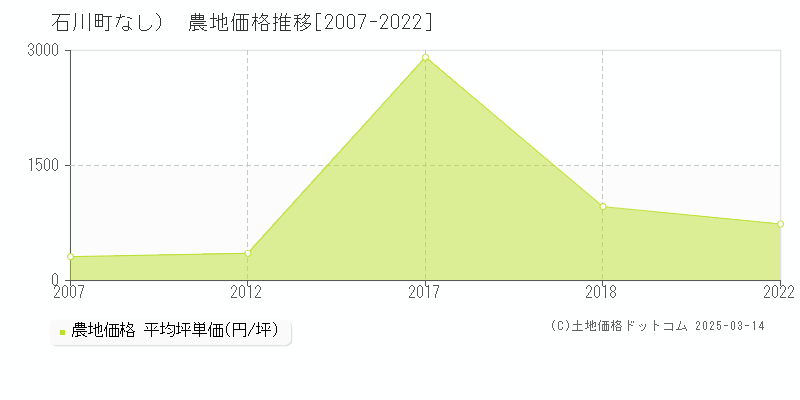 （大字なし）(石川町)の農地価格推移グラフ(坪単価)[2007-2022年]