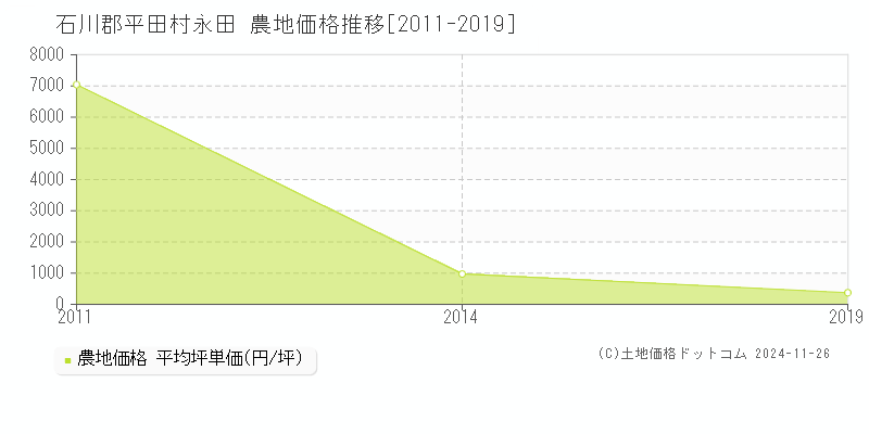 永田(石川郡平田村)の農地価格推移グラフ(坪単価)[2011-2019年]