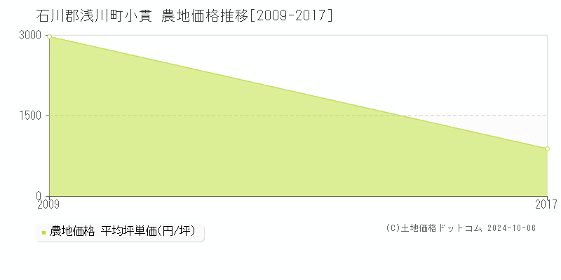 小貫(石川郡浅川町)の農地価格推移グラフ(坪単価)[2009-2017年]