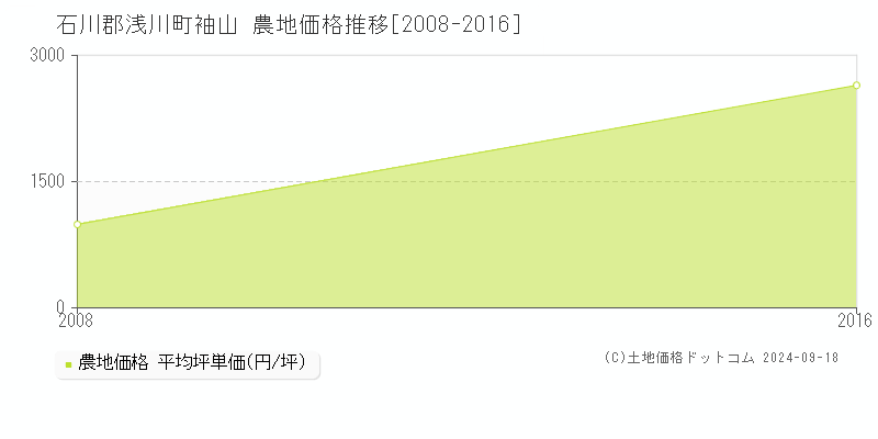 袖山(石川郡浅川町)の農地価格推移グラフ(坪単価)[2008-2016年]