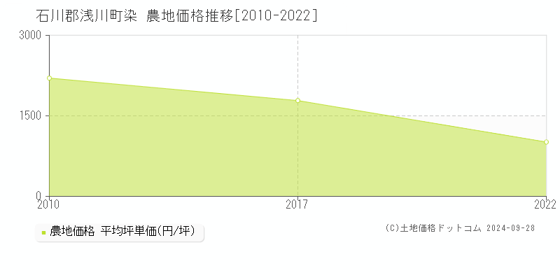 染(石川郡浅川町)の農地価格推移グラフ(坪単価)[2010-2022年]