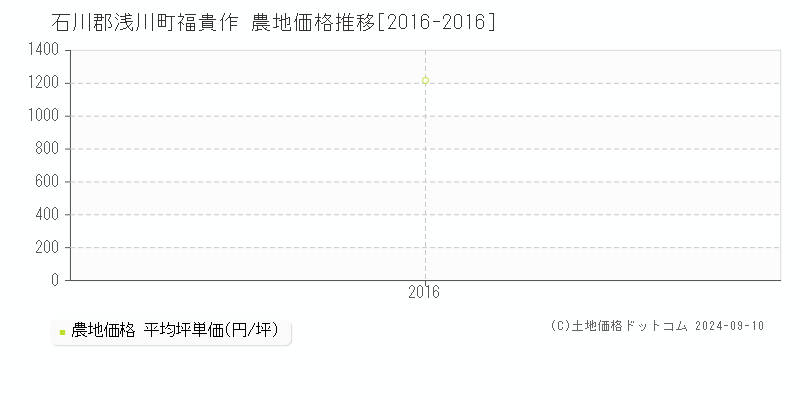 福貴作(石川郡浅川町)の農地価格推移グラフ(坪単価)[2016-2016年]