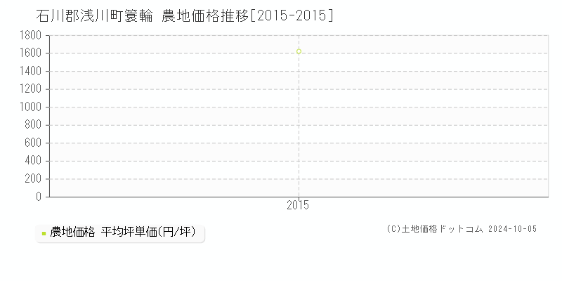 簑輪(石川郡浅川町)の農地価格推移グラフ(坪単価)[2015-2015年]