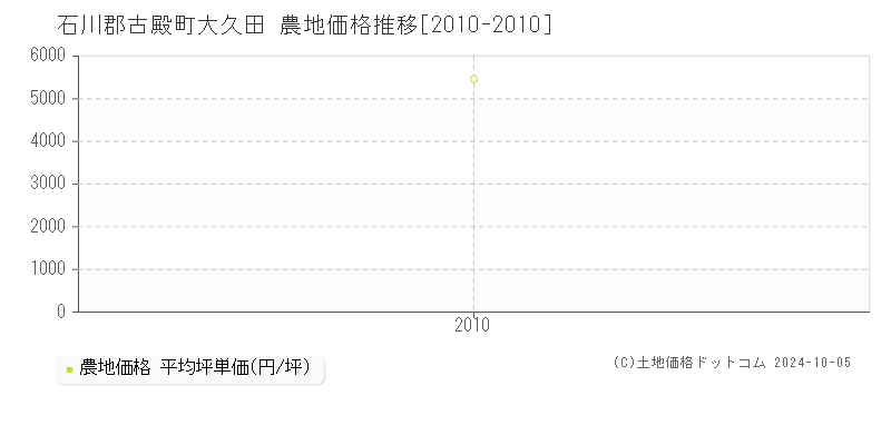 大久田(石川郡古殿町)の農地価格推移グラフ(坪単価)[2010-2010年]