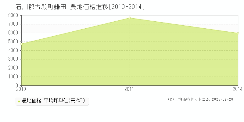 鎌田(石川郡古殿町)の農地価格推移グラフ(坪単価)[2010-2014年]