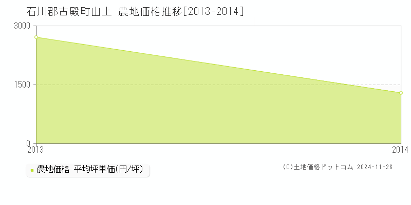 山上(石川郡古殿町)の農地価格推移グラフ(坪単価)[2013-2014年]