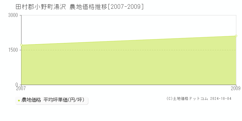 湯沢(田村郡小野町)の農地価格推移グラフ(坪単価)[2007-2009年]