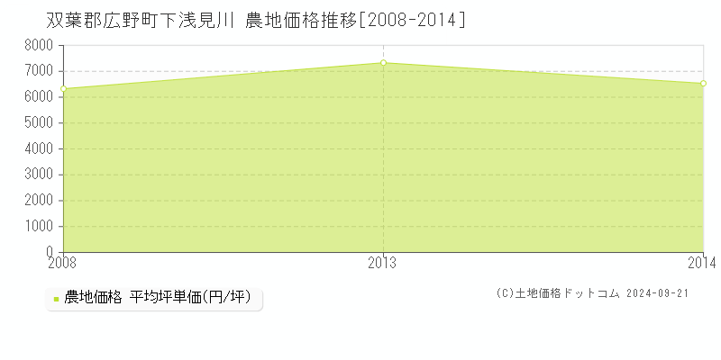 下浅見川(双葉郡広野町)の農地価格推移グラフ(坪単価)[2008-2014年]