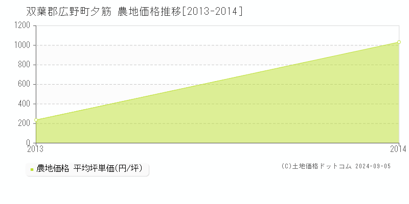 夕筋(双葉郡広野町)の農地価格推移グラフ(坪単価)[2013-2014年]