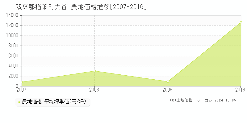 大谷(双葉郡楢葉町)の農地価格推移グラフ(坪単価)[2007-2016年]