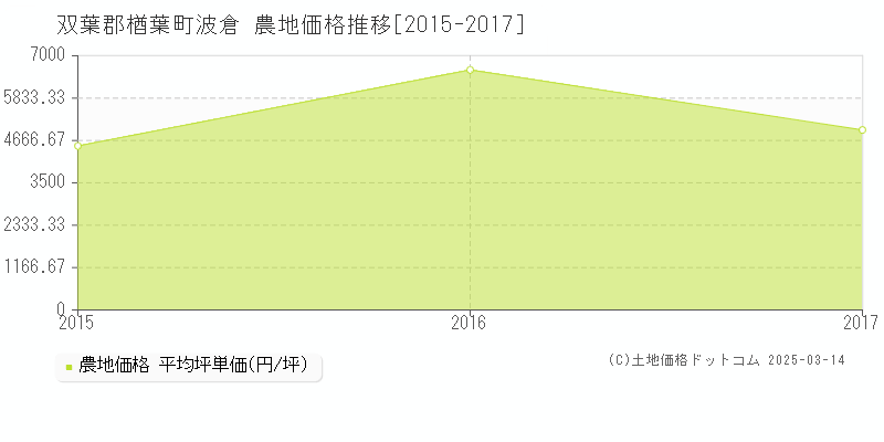 波倉(双葉郡楢葉町)の農地価格推移グラフ(坪単価)[2015-2017年]