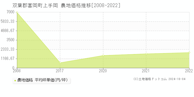 上手岡(双葉郡富岡町)の農地価格推移グラフ(坪単価)[2008-2022年]