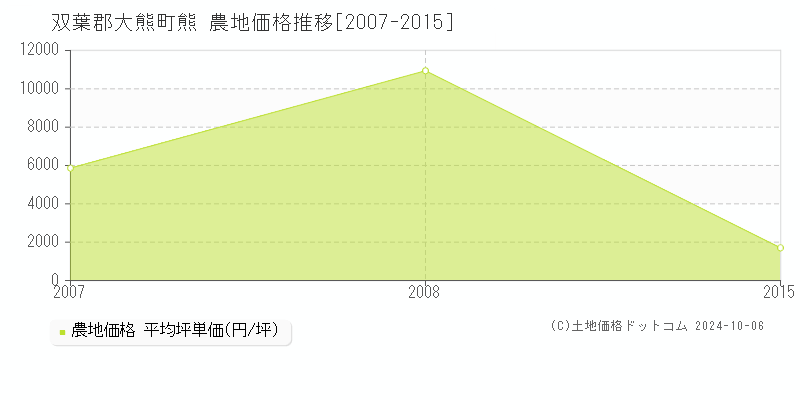 熊(双葉郡大熊町)の農地価格推移グラフ(坪単価)[2007-2015年]