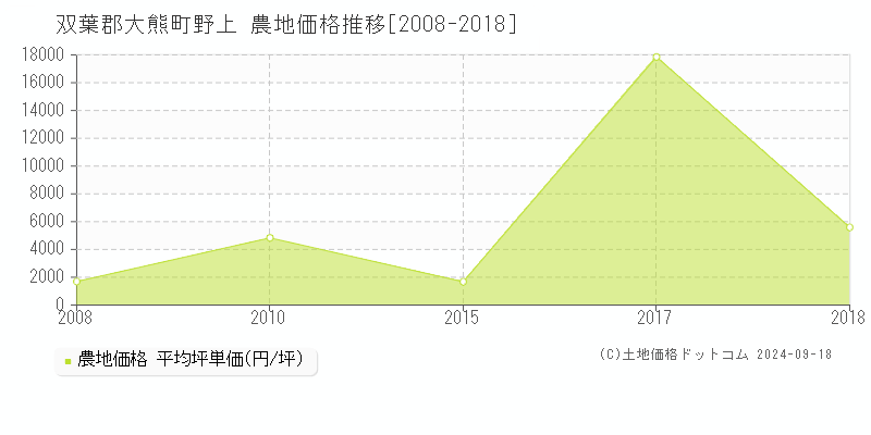 野上(双葉郡大熊町)の農地価格推移グラフ(坪単価)[2008-2018年]