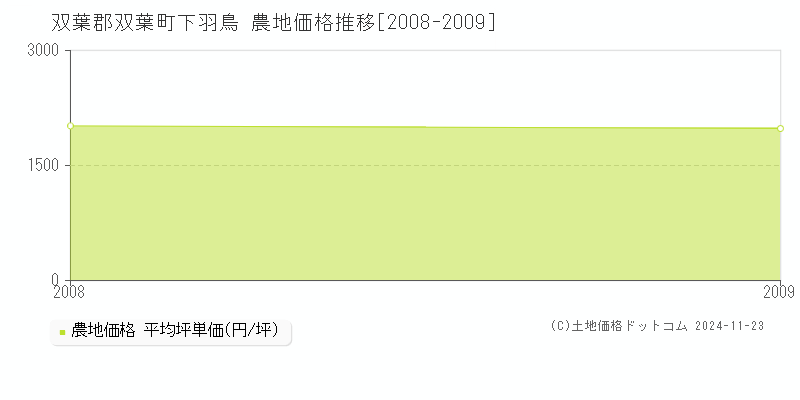 下羽鳥(双葉郡双葉町)の農地価格推移グラフ(坪単価)[2008-2009年]