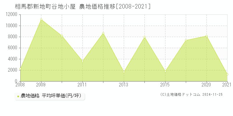 谷地小屋(相馬郡新地町)の農地価格推移グラフ(坪単価)[2008-2021年]