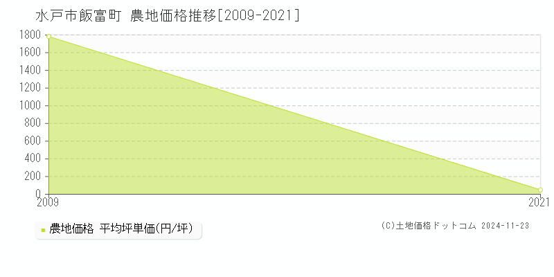 飯富町(水戸市)の農地価格推移グラフ(坪単価)[2009-2021年]