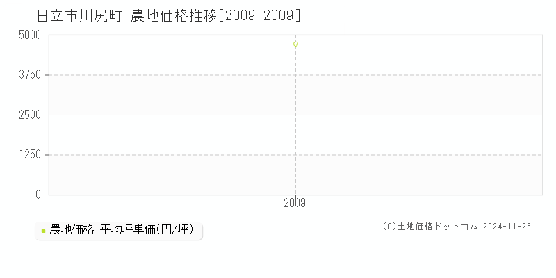 川尻町(日立市)の農地価格推移グラフ(坪単価)[2009-2009年]