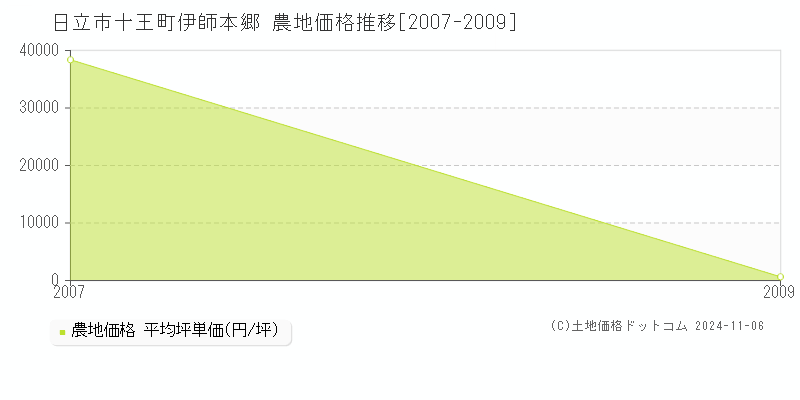 十王町伊師本郷(日立市)の農地価格推移グラフ(坪単価)[2007-2009年]