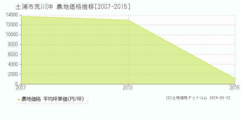 荒川沖(土浦市)の農地価格推移グラフ(坪単価)[2007-2015年]