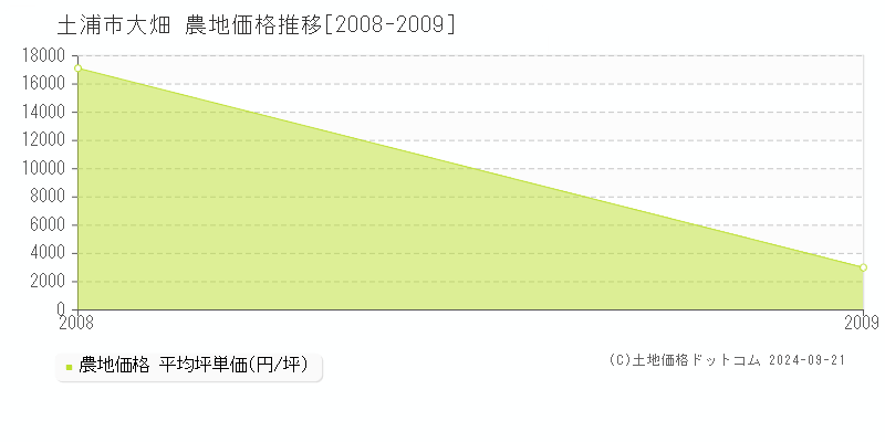 大畑(土浦市)の農地価格推移グラフ(坪単価)[2008-2009年]