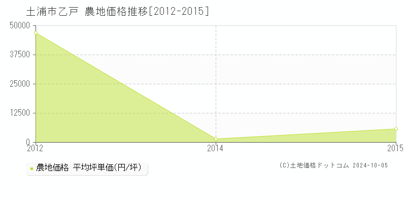 乙戸(土浦市)の農地価格推移グラフ(坪単価)[2012-2015年]