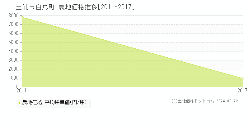 白鳥町(土浦市)の農地価格推移グラフ(坪単価)[2011-2017年]