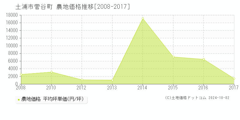 菅谷町(土浦市)の農地価格推移グラフ(坪単価)[2008-2017年]