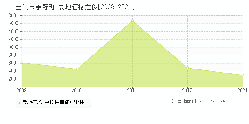 手野町(土浦市)の農地価格推移グラフ(坪単価)[2008-2021年]