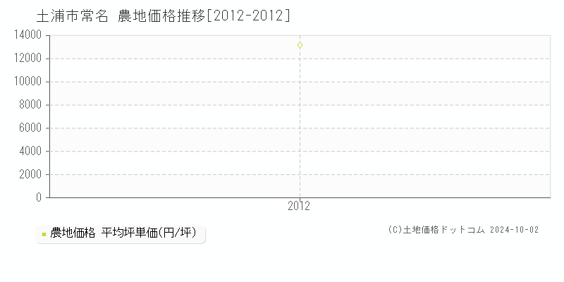 常名(土浦市)の農地価格推移グラフ(坪単価)[2012-2012年]