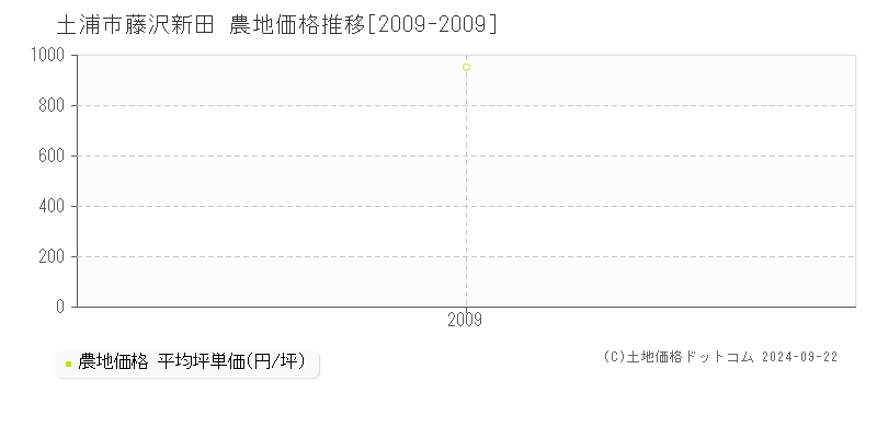 藤沢新田(土浦市)の農地価格推移グラフ(坪単価)[2009-2009年]