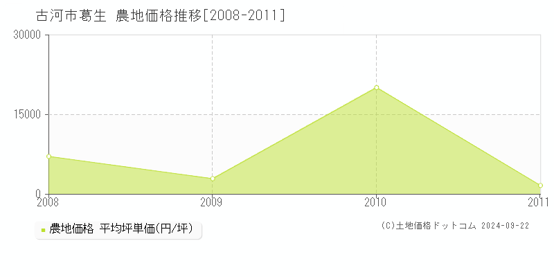 葛生(古河市)の農地価格推移グラフ(坪単価)[2008-2011年]