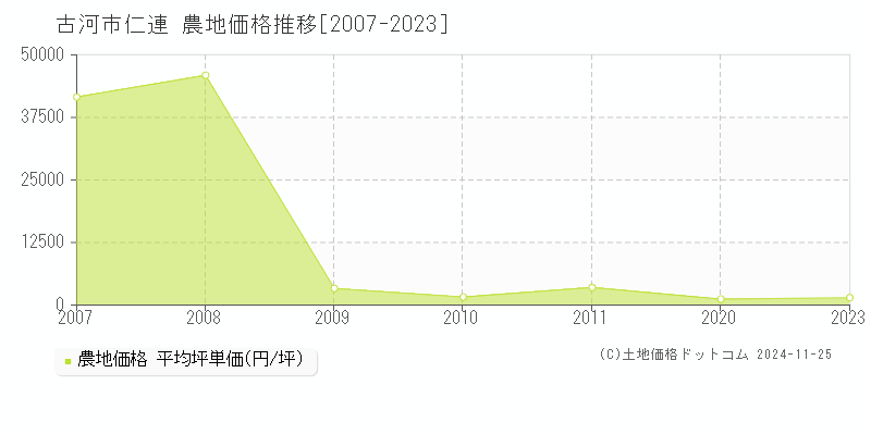 仁連(古河市)の農地価格推移グラフ(坪単価)[2007-2023年]