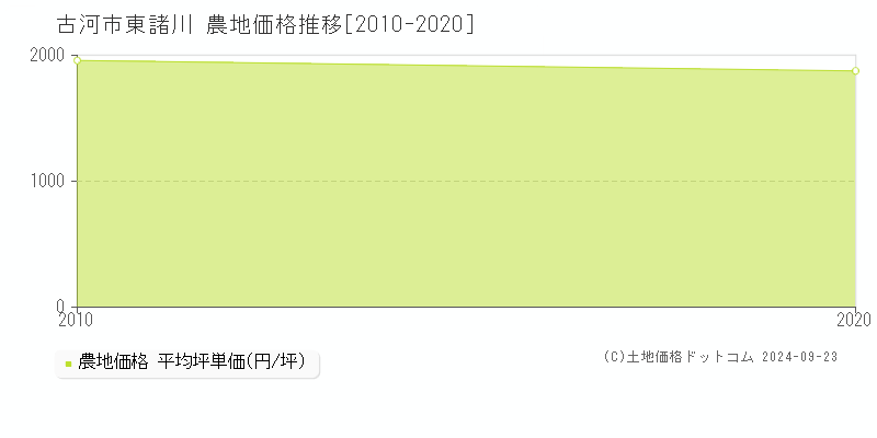 東諸川(古河市)の農地価格推移グラフ(坪単価)[2010-2020年]