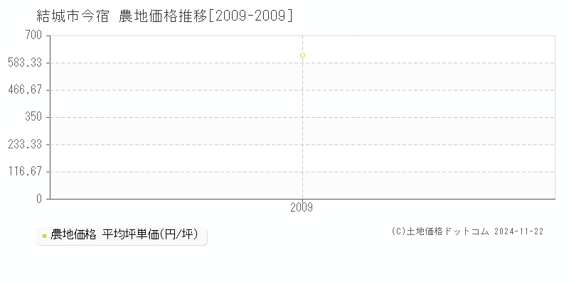 今宿(結城市)の農地価格推移グラフ(坪単価)[2009-2009年]