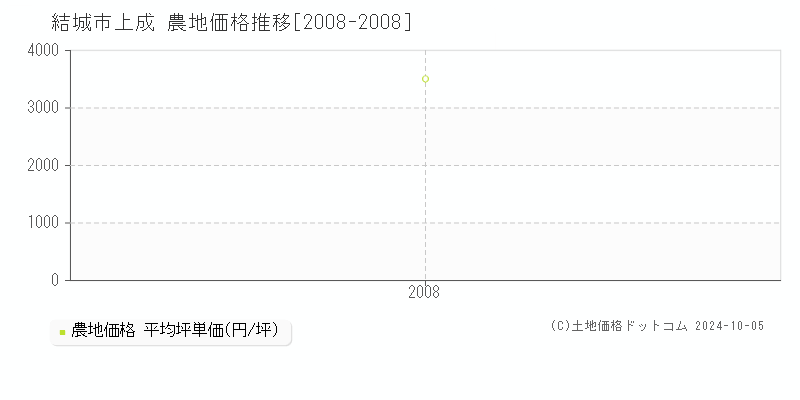 上成(結城市)の農地価格推移グラフ(坪単価)[2008-2008年]