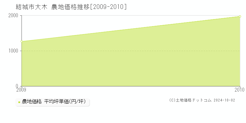 大木(結城市)の農地価格推移グラフ(坪単価)[2009-2010年]