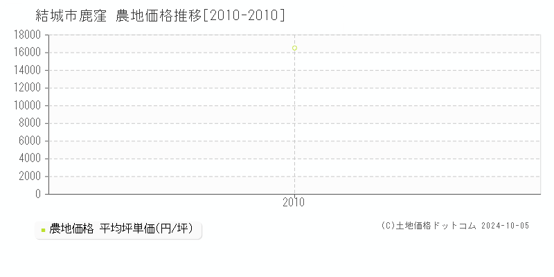 鹿窪(結城市)の農地価格推移グラフ(坪単価)[2010-2010年]