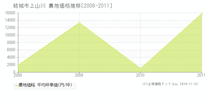 上山川(結城市)の農地価格推移グラフ(坪単価)[2008-2011年]