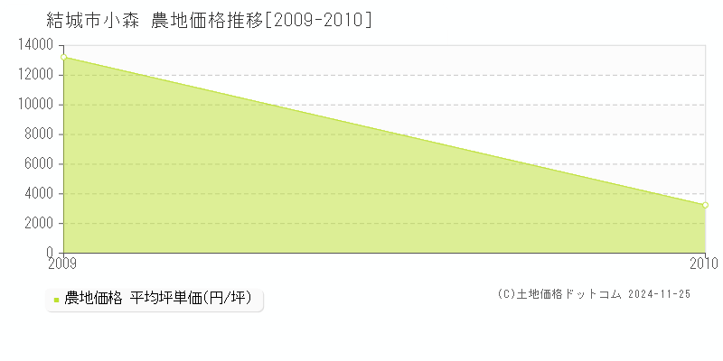 小森(結城市)の農地価格推移グラフ(坪単価)[2009-2010年]