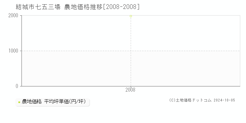 七五三場(結城市)の農地価格推移グラフ(坪単価)[2008-2008年]