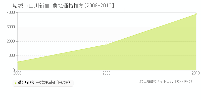 山川新宿(結城市)の農地価格推移グラフ(坪単価)[2008-2010年]