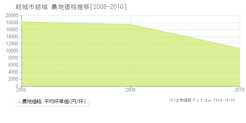 結城(結城市)の農地価格推移グラフ(坪単価)[2008-2010年]