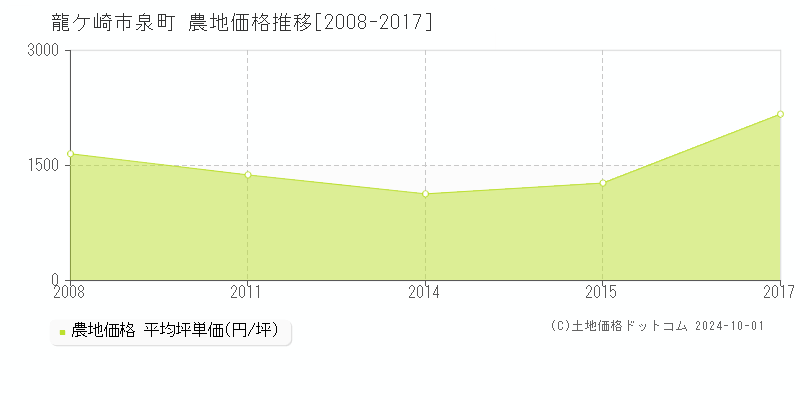 泉町(龍ケ崎市)の農地価格推移グラフ(坪単価)[2008-2017年]