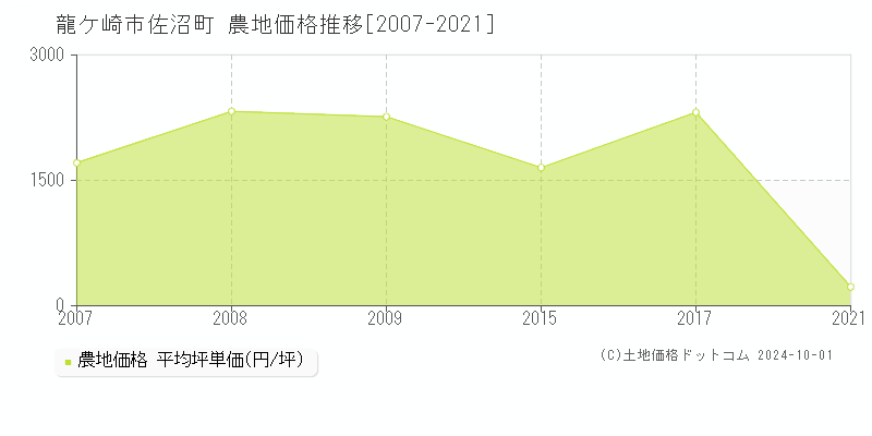 佐沼町(龍ケ崎市)の農地価格推移グラフ(坪単価)[2007-2021年]