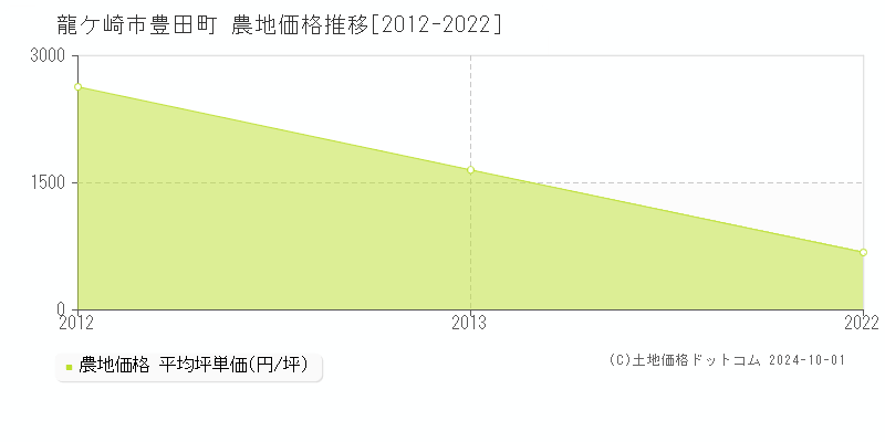 豊田町(龍ケ崎市)の農地価格推移グラフ(坪単価)[2012-2022年]