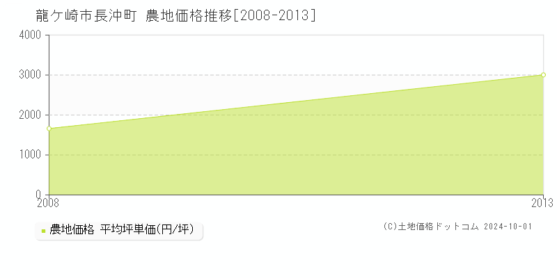 長沖町(龍ケ崎市)の農地価格推移グラフ(坪単価)[2008-2013年]