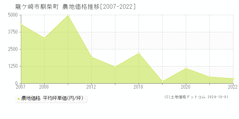 馴柴町(龍ケ崎市)の農地価格推移グラフ(坪単価)[2007-2022年]