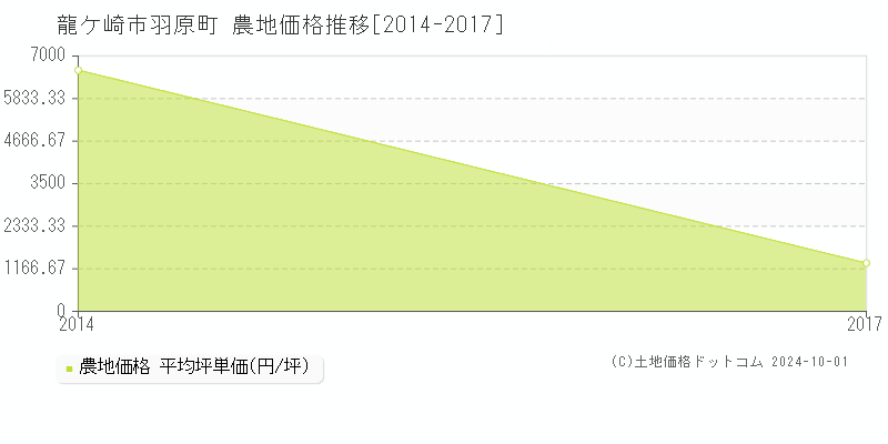 羽原町(龍ケ崎市)の農地価格推移グラフ(坪単価)[2014-2017年]